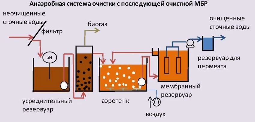 Основные принципы анаэробной очистки