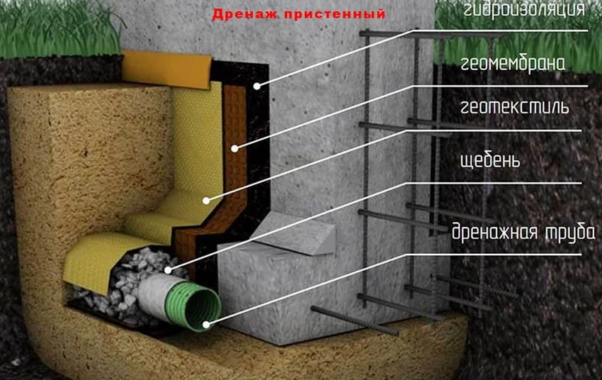 2 типа дренажных систем вокруг дома