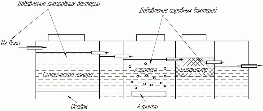 Конструкция и принцип работы аэробных септиков