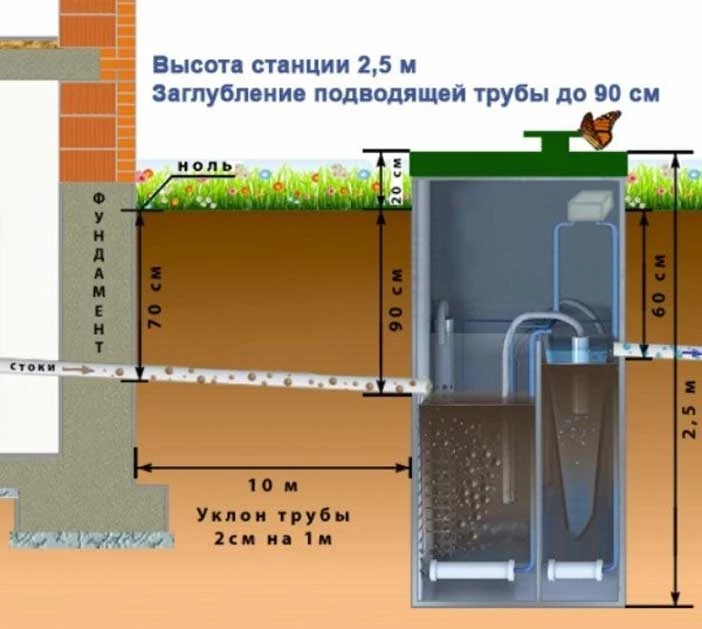 Глубина ямы под септик